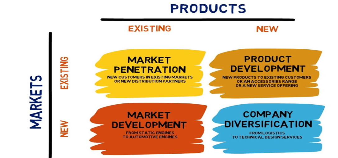 What are the four growth strategies?